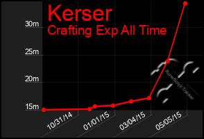 Total Graph of Kerser