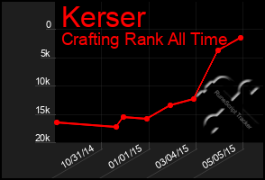 Total Graph of Kerser