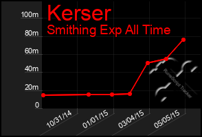 Total Graph of Kerser