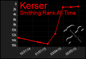 Total Graph of Kerser