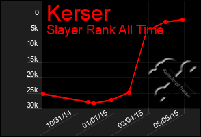 Total Graph of Kerser