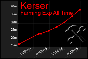 Total Graph of Kerser