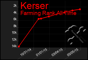 Total Graph of Kerser