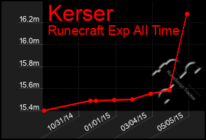 Total Graph of Kerser