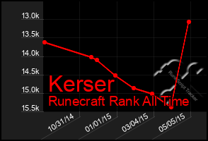 Total Graph of Kerser