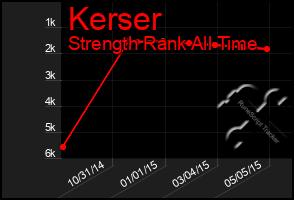 Total Graph of Kerser