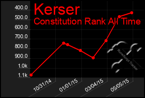 Total Graph of Kerser