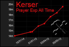 Total Graph of Kerser