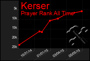 Total Graph of Kerser