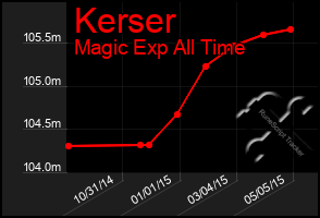 Total Graph of Kerser