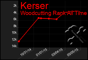 Total Graph of Kerser