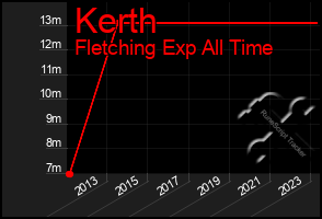 Total Graph of Kerth