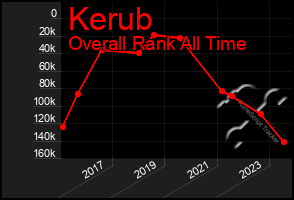 Total Graph of Kerub