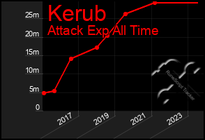 Total Graph of Kerub