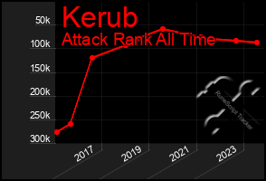 Total Graph of Kerub