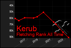 Total Graph of Kerub