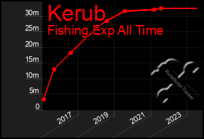 Total Graph of Kerub