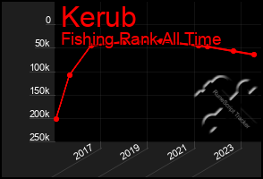 Total Graph of Kerub