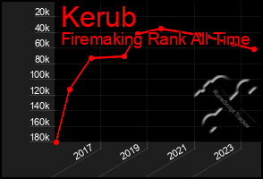 Total Graph of Kerub