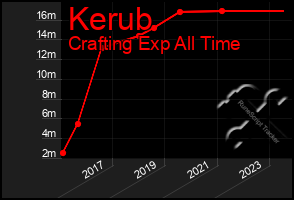 Total Graph of Kerub