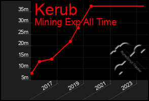 Total Graph of Kerub