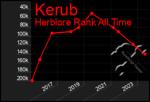 Total Graph of Kerub