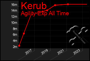 Total Graph of Kerub