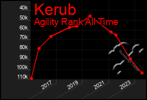 Total Graph of Kerub