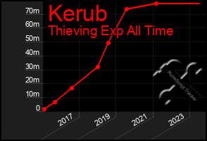 Total Graph of Kerub