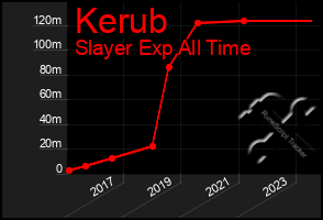 Total Graph of Kerub