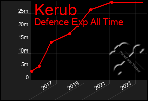 Total Graph of Kerub