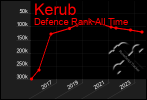 Total Graph of Kerub