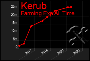 Total Graph of Kerub