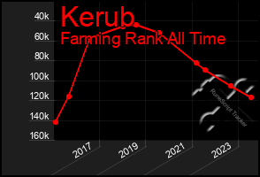 Total Graph of Kerub