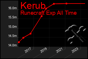 Total Graph of Kerub