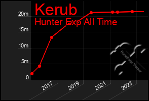 Total Graph of Kerub