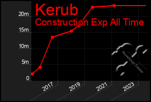 Total Graph of Kerub