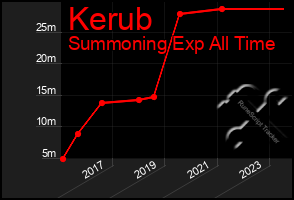 Total Graph of Kerub