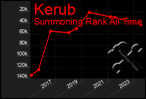 Total Graph of Kerub