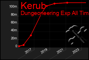 Total Graph of Kerub