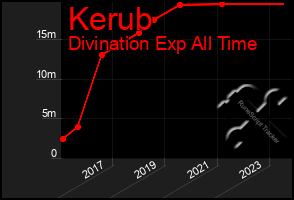 Total Graph of Kerub