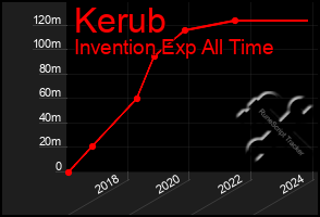 Total Graph of Kerub