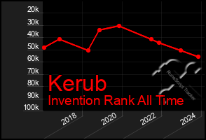 Total Graph of Kerub