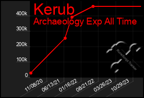 Total Graph of Kerub