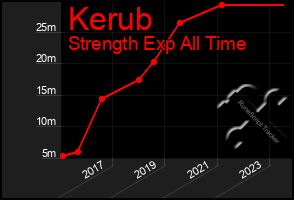 Total Graph of Kerub