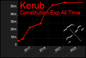 Total Graph of Kerub