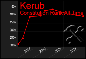 Total Graph of Kerub