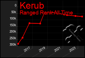 Total Graph of Kerub