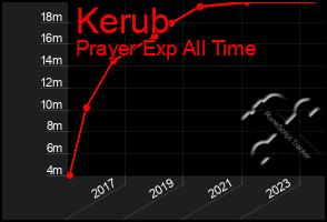 Total Graph of Kerub