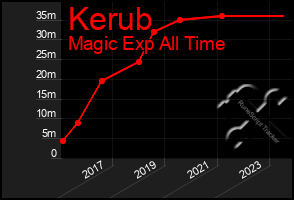 Total Graph of Kerub